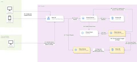An image of system architecture